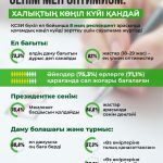 Қазақстандықтардың 73%-ы еліміз дұрыс бағытта дамып жатыр деп санайды
